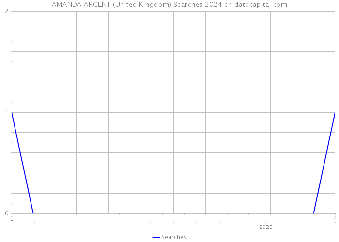 AMANDA ARGENT (United Kingdom) Searches 2024 