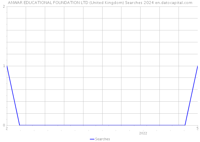 ANWAR EDUCATIONAL FOUNDATION LTD (United Kingdom) Searches 2024 