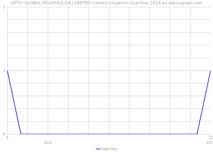 APTIV GLOBAL HOLDINGS (UK) LIMITED (United Kingdom) Searches 2024 