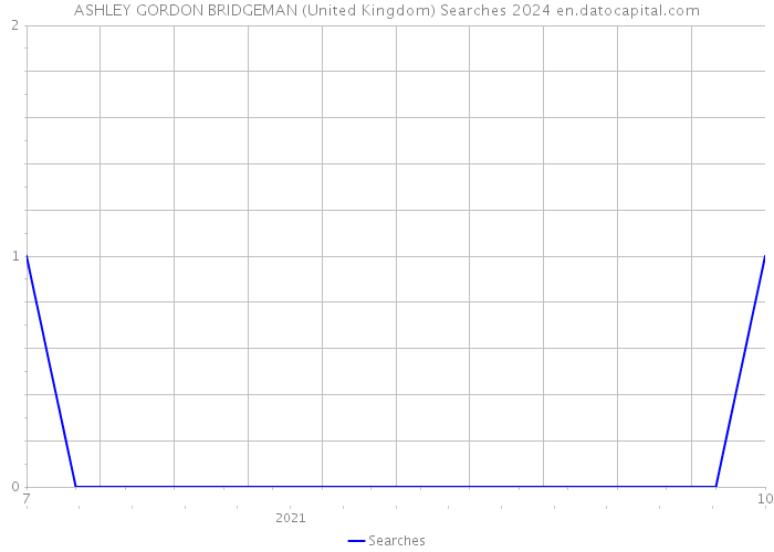 ASHLEY GORDON BRIDGEMAN (United Kingdom) Searches 2024 