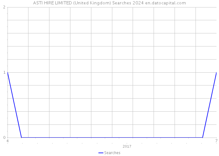 ASTI HIRE LIMITED (United Kingdom) Searches 2024 