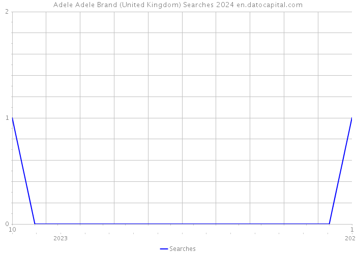 Adele Adele Brand (United Kingdom) Searches 2024 
