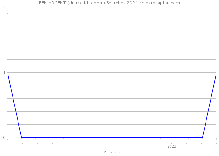 BEN ARGENT (United Kingdom) Searches 2024 
