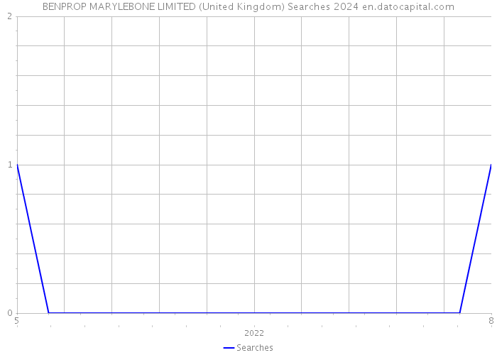 BENPROP MARYLEBONE LIMITED (United Kingdom) Searches 2024 