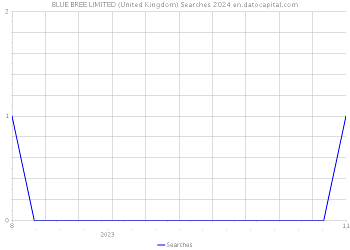BLUE BREE LIMITED (United Kingdom) Searches 2024 