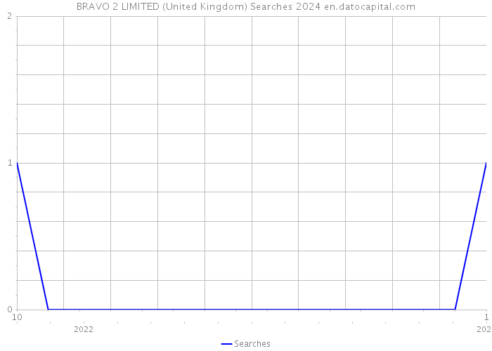 BRAVO 2 LIMITED (United Kingdom) Searches 2024 