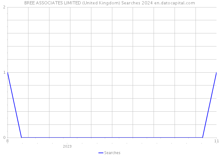 BREE ASSOCIATES LIMITED (United Kingdom) Searches 2024 