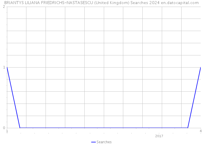 BRIANTYS LILIANA FRIEDRICHS-NASTASESCU (United Kingdom) Searches 2024 