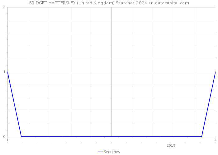BRIDGET HATTERSLEY (United Kingdom) Searches 2024 