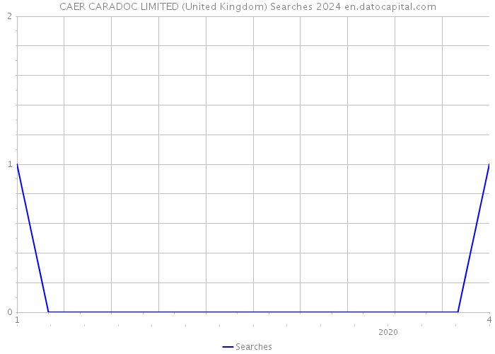 CAER CARADOC LIMITED (United Kingdom) Searches 2024 