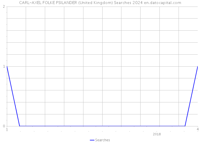 CARL-AXEL FOLKE PSILANDER (United Kingdom) Searches 2024 