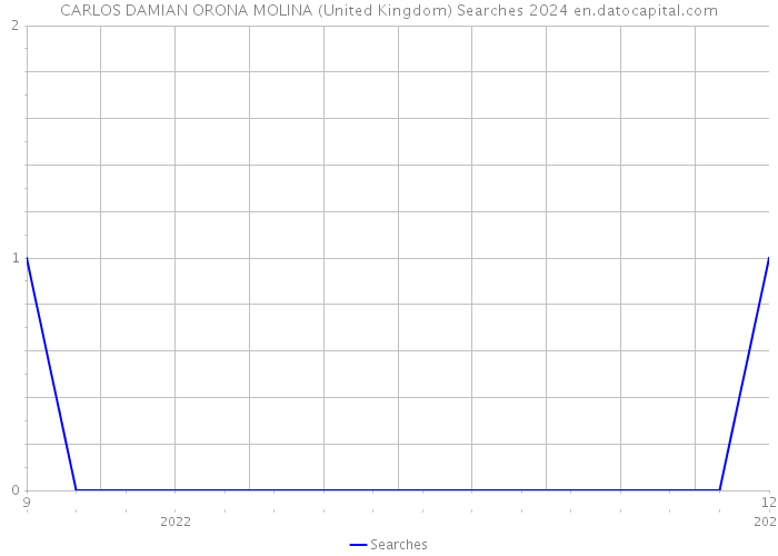 CARLOS DAMIAN ORONA MOLINA (United Kingdom) Searches 2024 