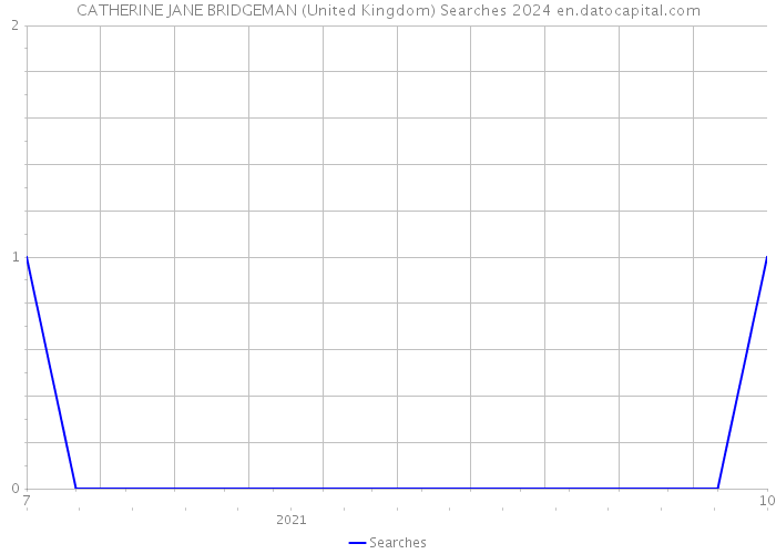CATHERINE JANE BRIDGEMAN (United Kingdom) Searches 2024 