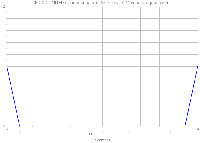 CEDICO LIMITED (United Kingdom) Searches 2024 