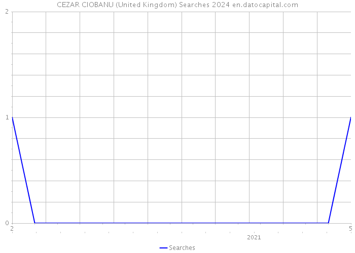 CEZAR CIOBANU (United Kingdom) Searches 2024 
