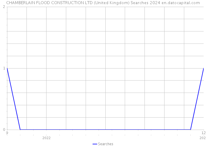CHAMBERLAIN FLOOD CONSTRUCTION LTD (United Kingdom) Searches 2024 