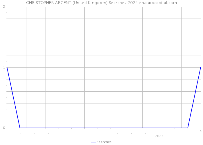 CHRISTOPHER ARGENT (United Kingdom) Searches 2024 