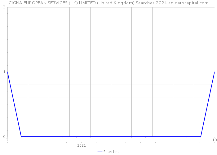 CIGNA EUROPEAN SERVICES (UK) LIMITED (United Kingdom) Searches 2024 