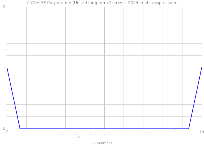 CIGNA RE Corporation (United Kingdom) Searches 2024 