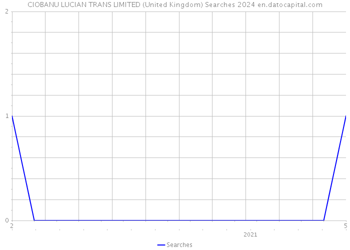 CIOBANU LUCIAN TRANS LIMITED (United Kingdom) Searches 2024 