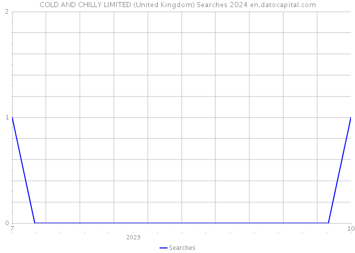 COLD AND CHILLY LIMITED (United Kingdom) Searches 2024 