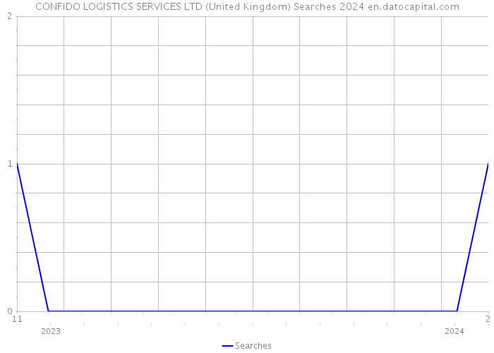 CONFIDO LOGISTICS SERVICES LTD (United Kingdom) Searches 2024 