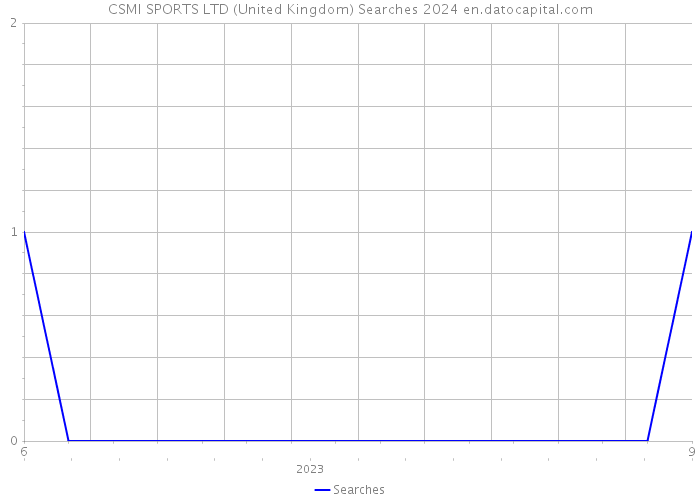 CSMI SPORTS LTD (United Kingdom) Searches 2024 