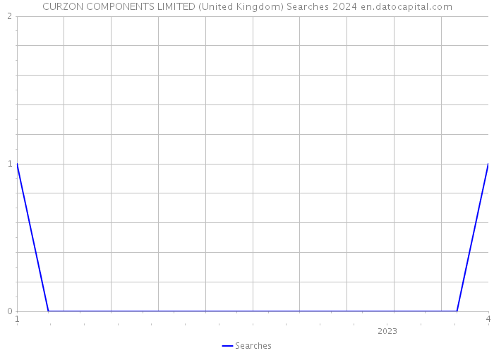 CURZON COMPONENTS LIMITED (United Kingdom) Searches 2024 