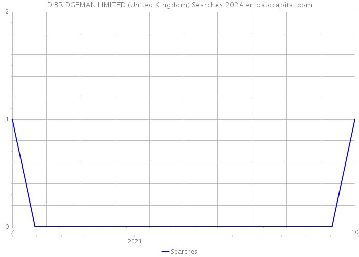 D BRIDGEMAN LIMITED (United Kingdom) Searches 2024 