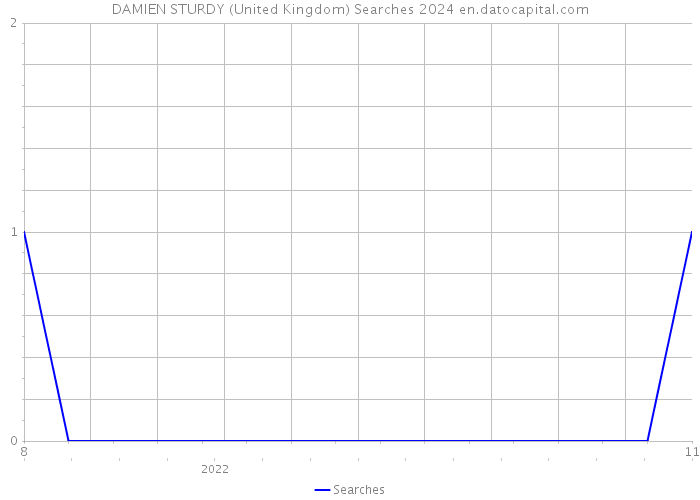 DAMIEN STURDY (United Kingdom) Searches 2024 