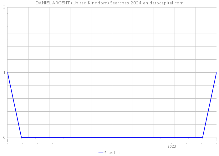 DANIEL ARGENT (United Kingdom) Searches 2024 