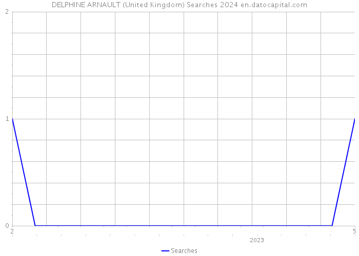 DELPHINE ARNAULT (United Kingdom) Searches 2024 