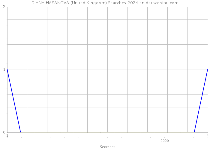 DIANA HASANOVA (United Kingdom) Searches 2024 