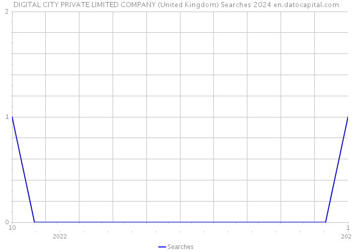 DIGITAL CITY PRIVATE LIMITED COMPANY (United Kingdom) Searches 2024 
