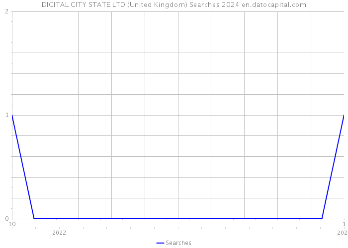 DIGITAL CITY STATE LTD (United Kingdom) Searches 2024 