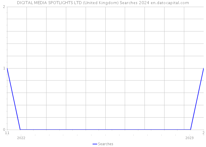 DIGITAL MEDIA SPOTLIGHTS LTD (United Kingdom) Searches 2024 
