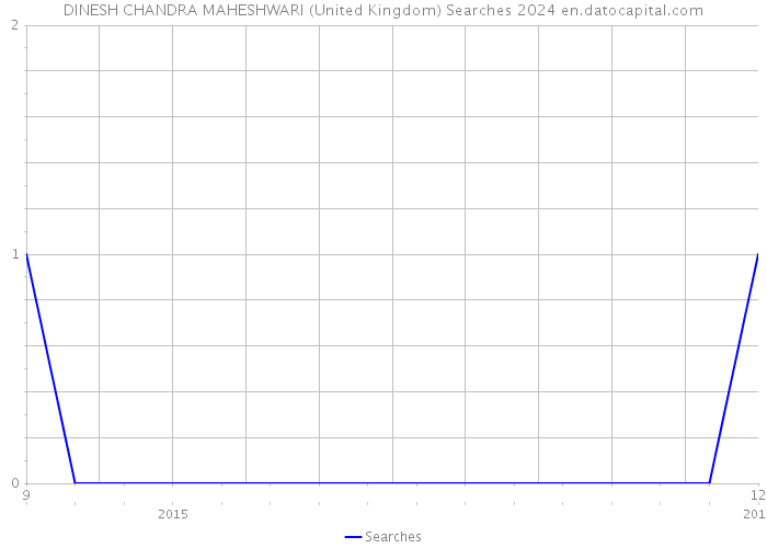 DINESH CHANDRA MAHESHWARI (United Kingdom) Searches 2024 