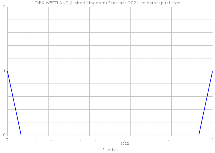 DIRK WESTLAND (United Kingdom) Searches 2024 