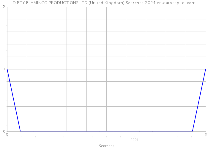 DIRTY FLAMINGO PRODUCTIONS LTD (United Kingdom) Searches 2024 
