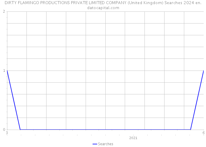 DIRTY FLAMINGO PRODUCTIONS PRIVATE LIMITED COMPANY (United Kingdom) Searches 2024 