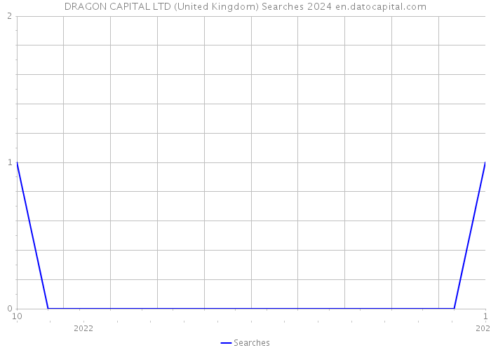 DRAGON CAPITAL LTD (United Kingdom) Searches 2024 