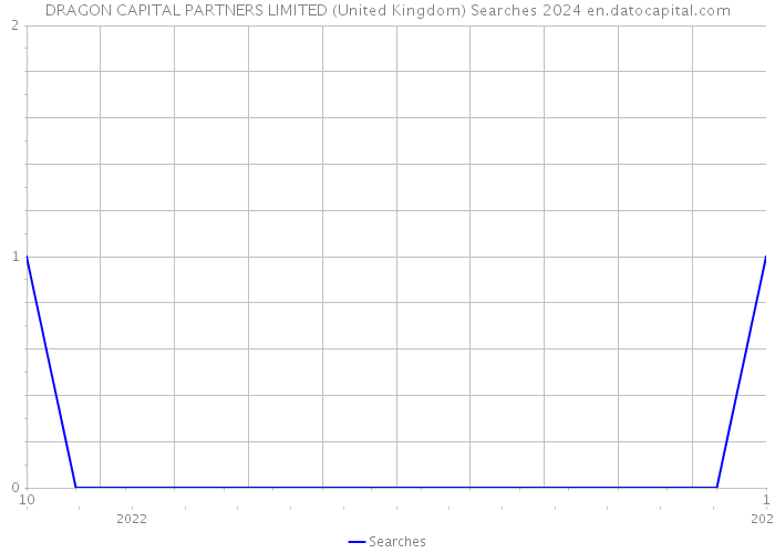 DRAGON CAPITAL PARTNERS LIMITED (United Kingdom) Searches 2024 