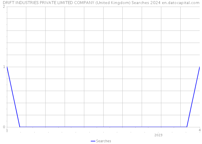 DRIFT INDUSTRIES PRIVATE LIMITED COMPANY (United Kingdom) Searches 2024 
