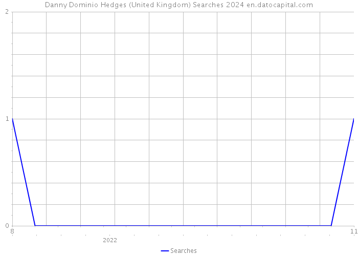 Danny Dominio Hedges (United Kingdom) Searches 2024 