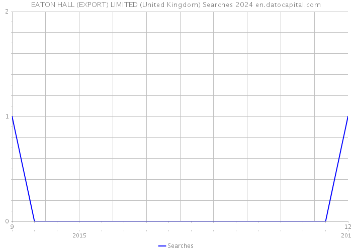 EATON HALL (EXPORT) LIMITED (United Kingdom) Searches 2024 