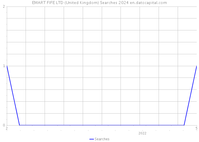 EMART FIFE LTD (United Kingdom) Searches 2024 