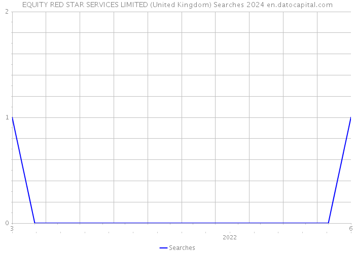 EQUITY RED STAR SERVICES LIMITED (United Kingdom) Searches 2024 