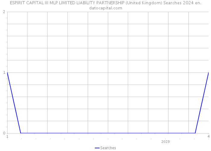 ESPIRIT CAPITAL III MLP LIMITED LIABILITY PARTNERSHIP (United Kingdom) Searches 2024 