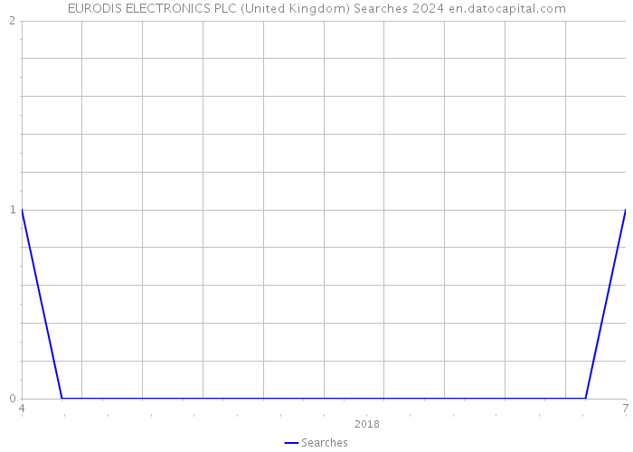 EURODIS ELECTRONICS PLC (United Kingdom) Searches 2024 