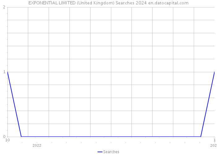 EXPONENTIAL LIMITED (United Kingdom) Searches 2024 